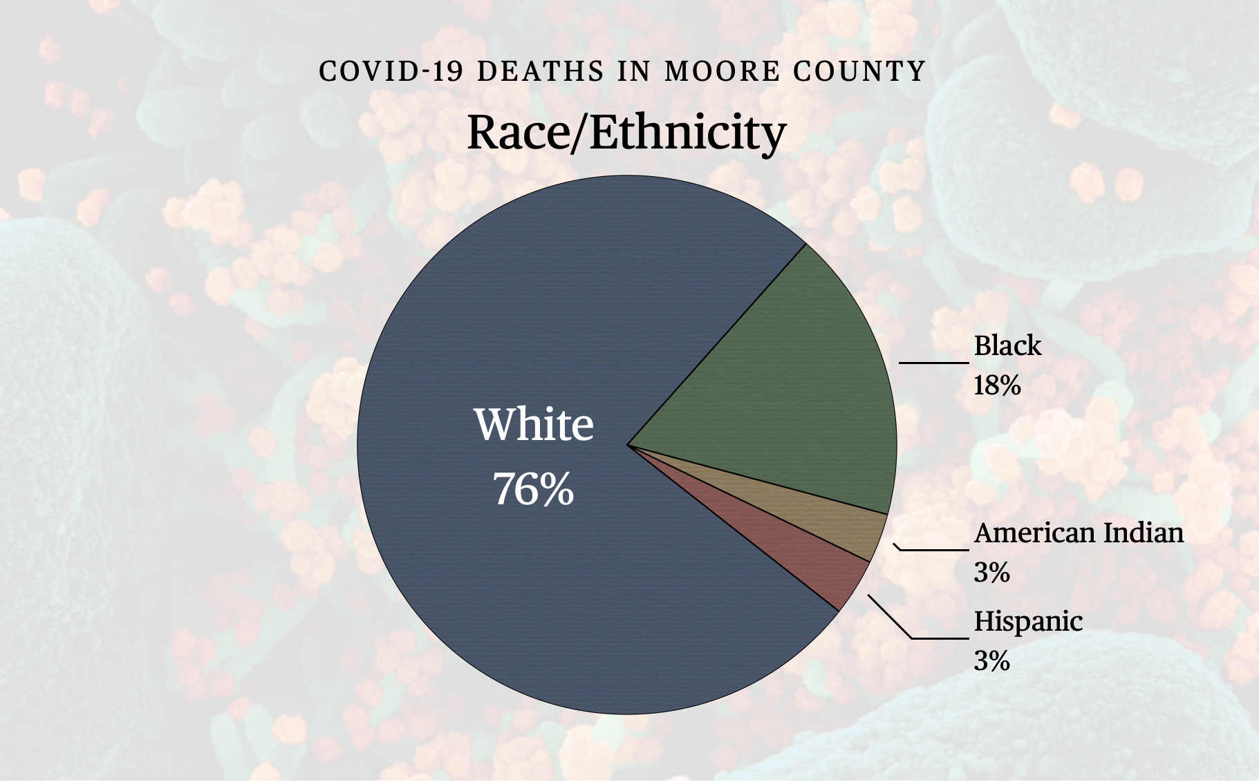 Deaths by Race